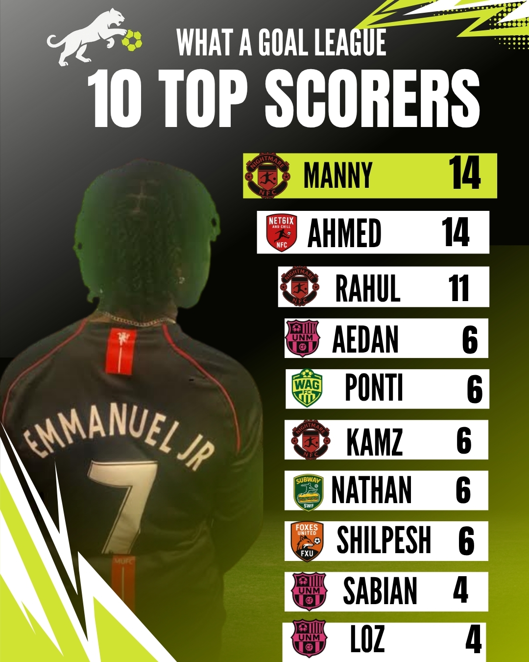 WAG TOP SCORERS
